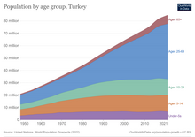 Population by age group in Turkey between 1950 and 2021 Population-by-age-group-turkey.png