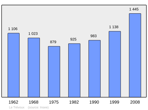 File:Population - Municipality code 29300.svg