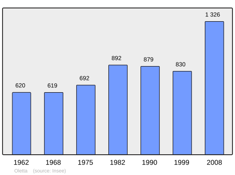 File:Population - Municipality code 2B185.svg