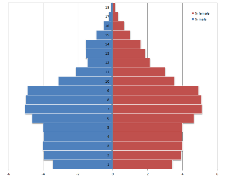 File:Population Pyramid of Lebanon - 2011 US Census..png