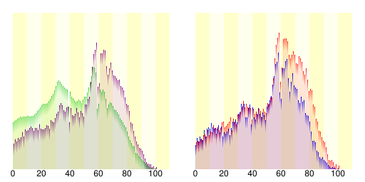 人口の統計