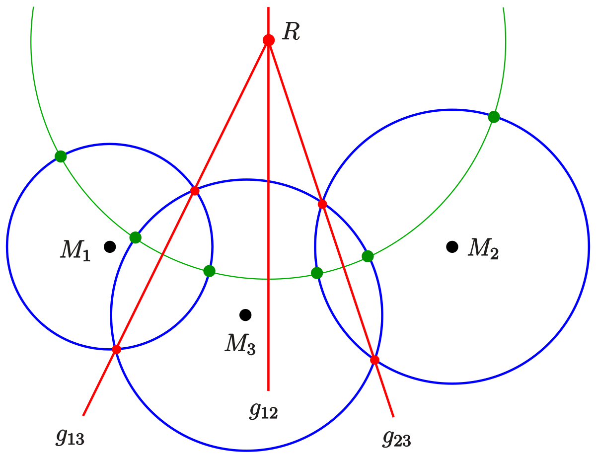 Центр пересечения окружностей. Радикальная ось трех окружностей. Радикальный центр трех окружностей. Радикальная ось двух непересекающихся окружностей. Уравнение Радикальной оси.