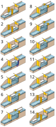 ☎∈ Principle of operation of a pound lock