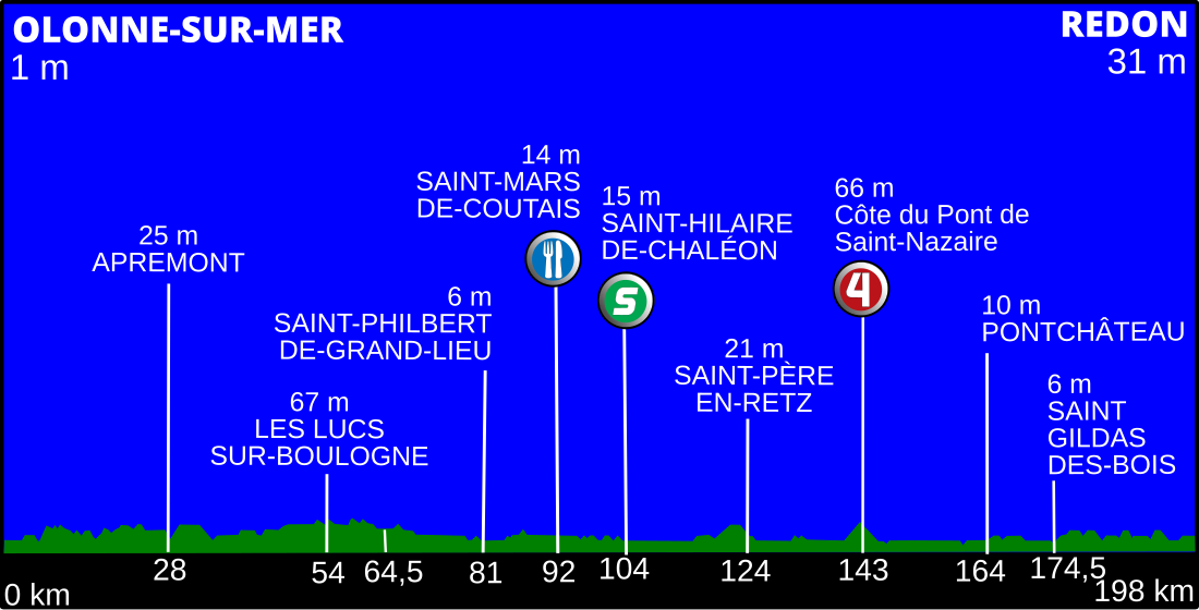 File:Profil de la 3ème étape du Tour de France 2011.svg