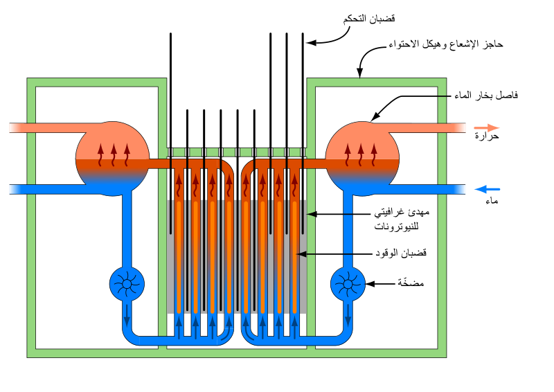 File:RBMK reactor schematic-ar.svg