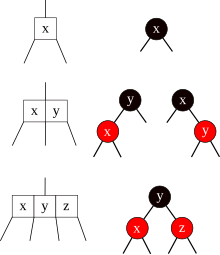 A 2-node maps to a single black node. A 3-node maps to a black node with a red child. A 4-node maps to a black node with two red children.