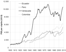 O gráfico mostra como a riqueza da Venezuela aumenta após a descoberta e exploração dos primeiros campos de petróleo no início do século XX.