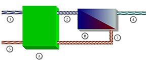 Schematic of a RO desalination system using an energy recovery pump.
1: Sea water inflow (100%, 1 bar),
2: Sea water flow (100%, 50 bar),
3: Concentrate flow (60%, 48 bar),
4: Fresh water flow (40%, 1 bar),
5: Concentrate to drain (60%,1 bar),
A: Pressure recovery pump,
B: Osmosis unit with membrane Reverse Osmosis with Pressure Recovery Pump.jpg