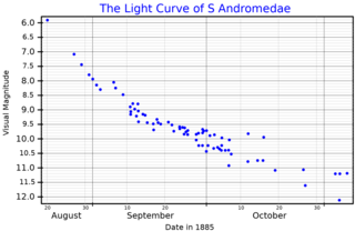 SN 1885A Supernova event of August 1885 in the Andromeda Galaxy