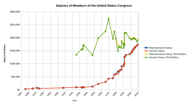 Доллар в 19 году. Salaries of members of the United States Congress. Зарплата сенатора США.