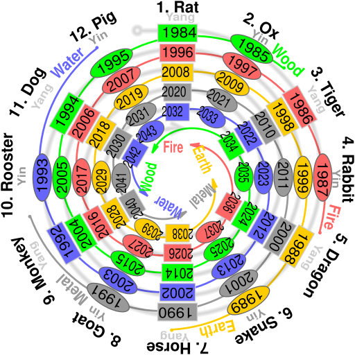 File:Sexagenary cycle years spirals.svg