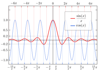 The local maxima and minima (small white dots) of the unnormalized, red sinc function correspond to its intersections with the blue cosine function. Si cos.svg