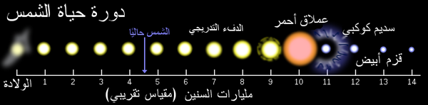 تشكل وتطور المجموعة الشمسية ويكيبيديا