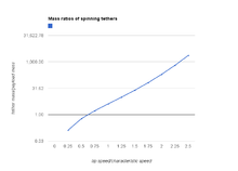 Graph of tether mass to payload ratio versus the tip speed in multiples of the characteristic speed of the material Spinning tethers.png