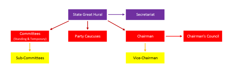 The structure of the main positions in the State Great Khural.