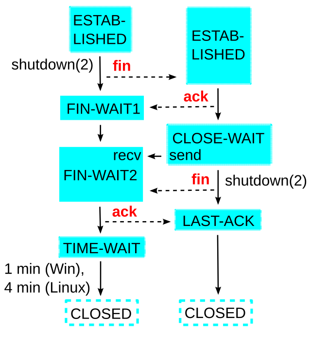 Tcp listening. TCP State diagram. TCP Socket Protocol. TCP fin_wait.