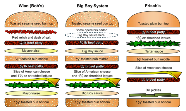 Hamburger Big Boy di Frisch e altre versioni
