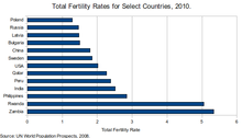 Total fertility rate for selected countries Total Fertility Rate for Select Countries, 2010.png