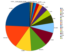 Y chromosome Haplogroup distribution in Turkey. Turkey Y chromosome(in 20 haplogroups).png