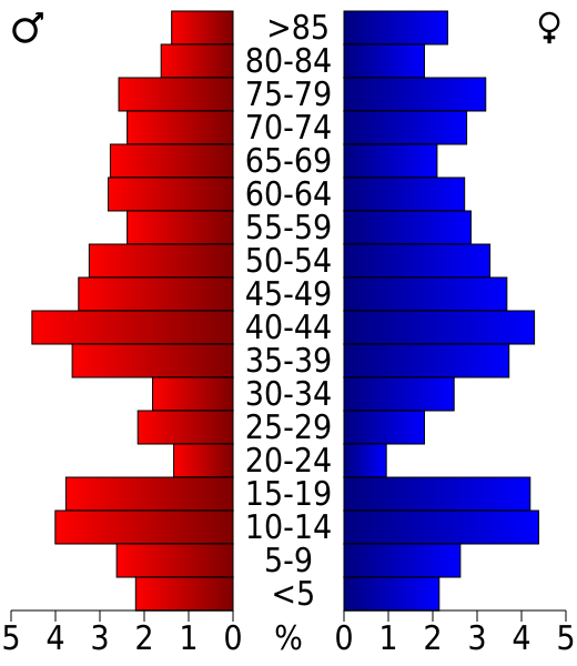 File:USA Deuel County, Nebraska age pyramid.svg