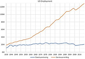 Employment in the United States has been rising in the service sector mainly US Employment.jpg