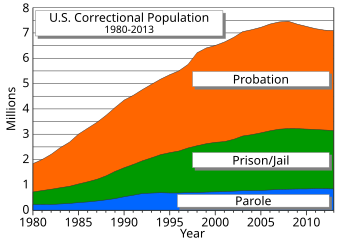 US correctional population (prison, jail, probation, parole). United States correctional population.svg