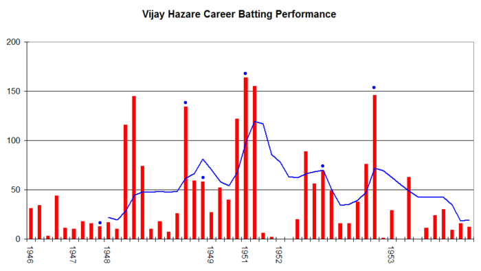 Vijay Hazare's career performance graph.