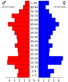 2022 US Census population pyramid for Winneshiek County from ACS 5-year estimates WinneshiekCountyIA2022PopPyr.png