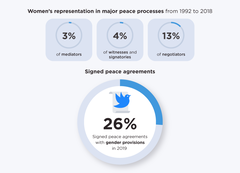 Women's representation in major peace processes from 1992 to 2018 Women's representation in major peace processes from 1992 to 2018.png