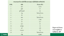 รายการสัตว์ที่สูญเสียในเหตุการณ์