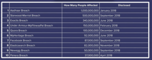 India's Aadhar data breach was one of the biggest data breaches in 2018 10breaches2018.png