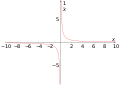 Функція '"`UNIQ--postMath-00000001-QINU`"' має особливу точку в нулі, де вона прямує до додатньої нескінченності справа і до від'ємної нескінченності - зліва.