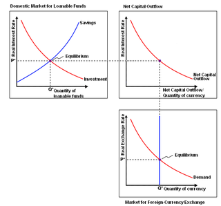 Net capital outflow