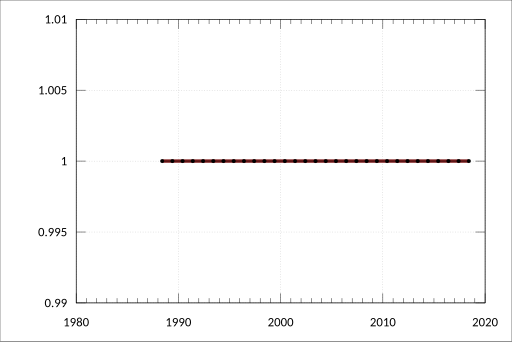 File:ABS-5625.0-PrivateNewCapitalExpenditureExpectedExpenditureAustralia-RealisationRatiosComparingActualExpectedExpenditureByTypeAssetIndustry CurrentPrices-RealisationRatioForEstimate7-Mining-BuildingsStructures-A3518317F.svg