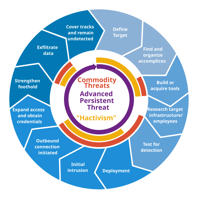 Advanced persistent threat. Cyber Security persistent threat. Расширенные постоянные угрозы Apt. Жизненный цикл кибератаки.