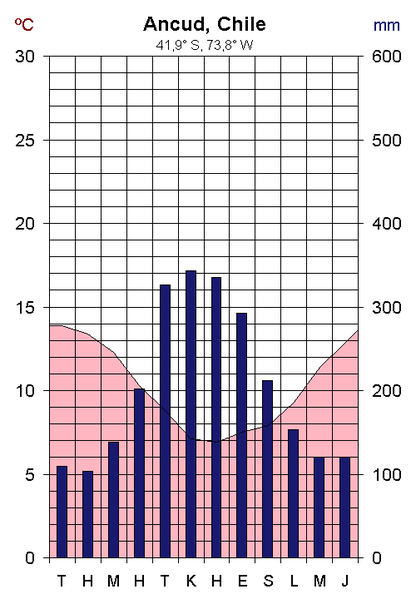 File:Ancud ilmastodiagrammi.png