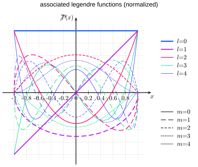 Associated legendre functions 4.svg