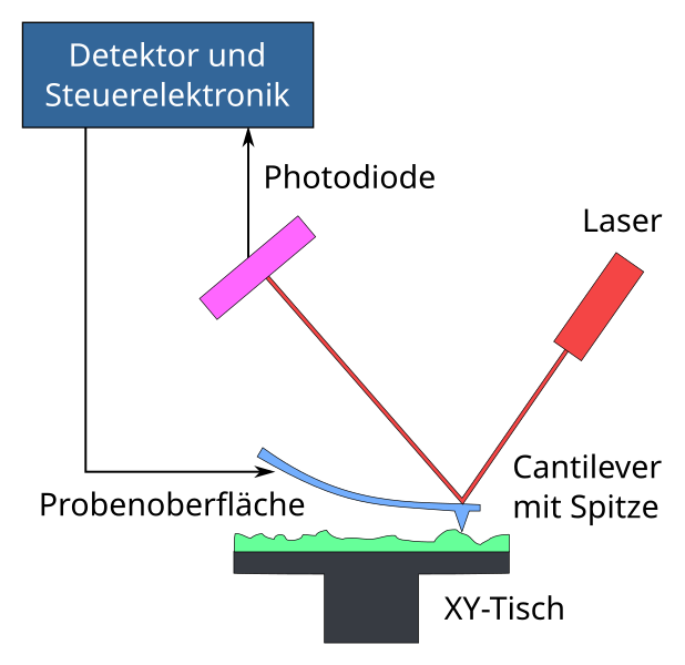 File:Atomic force microscope block diagram (de).svg