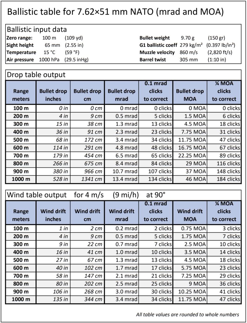 Ballistic table - Wikipedia