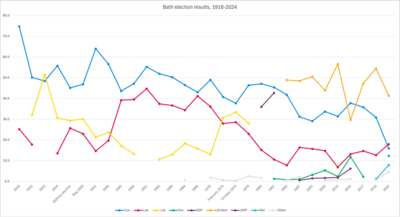 Bath election results Bath election results.png