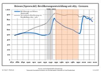 Ontwikkeling van de bevolking sinds 1875 binnen de huidige grenzen (blauwe lijn: Bevolking; stippellijn: Vergelijking van de ontwikkeling van de bevolking van de deelstaat Brandenburg, Grijze achtergrond: tijdens de nazi-regering, Rode achtergrond: tijdens de communistische regering)