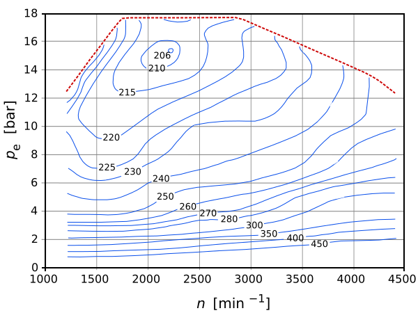 Muscheldiagramm, (x-Achse soll wohl n sein)