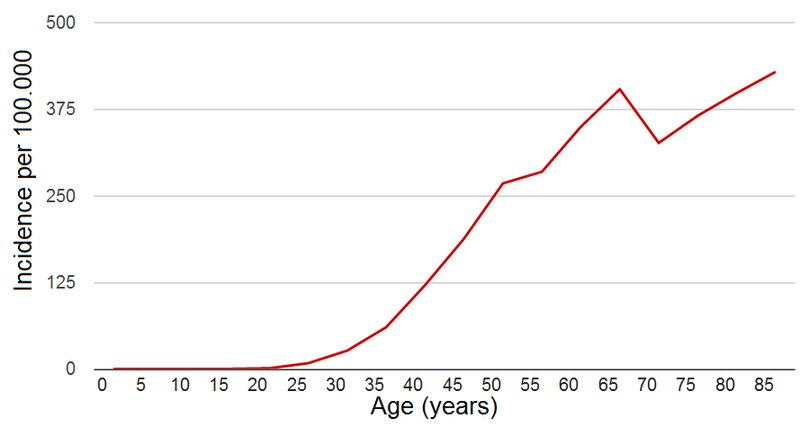 File:Breast cancer incidence by age in women in the UK 2006-2008.png