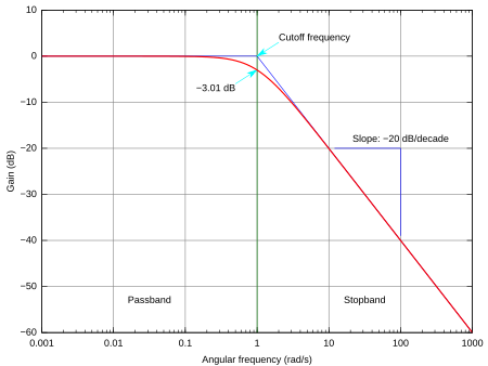 Tập_tin:Butterworth_response.svg