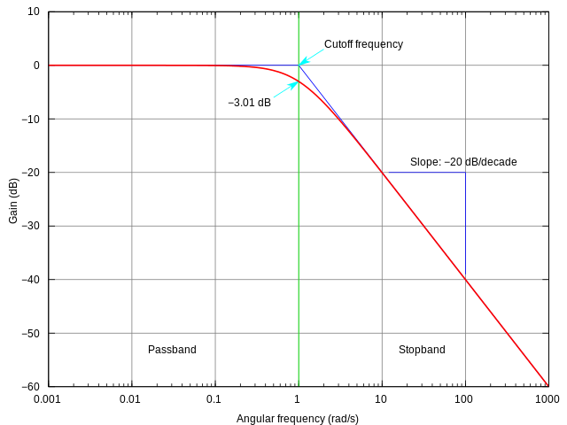 A Bode plot of the Butterworth filter's frequency response, with corner frequency labeled.  (The slope −20 dB per decade also equals −6 dB per octave.)