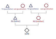Symmetrical terminology used in Byangsi