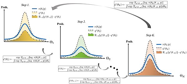 Pictorial illustration of coordinate ascent variational inference algorithm by the duality formula CAVI algorithm explain.jpg