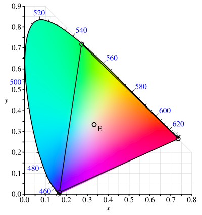 CIE 1931 color space