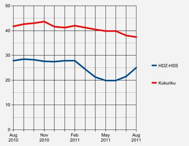 CRO Demoskop poll performance for the two hypothetical alliances.