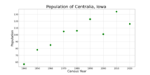 The population of Centralia, Iowa from US census data CentraliaIowaPopPlot.png